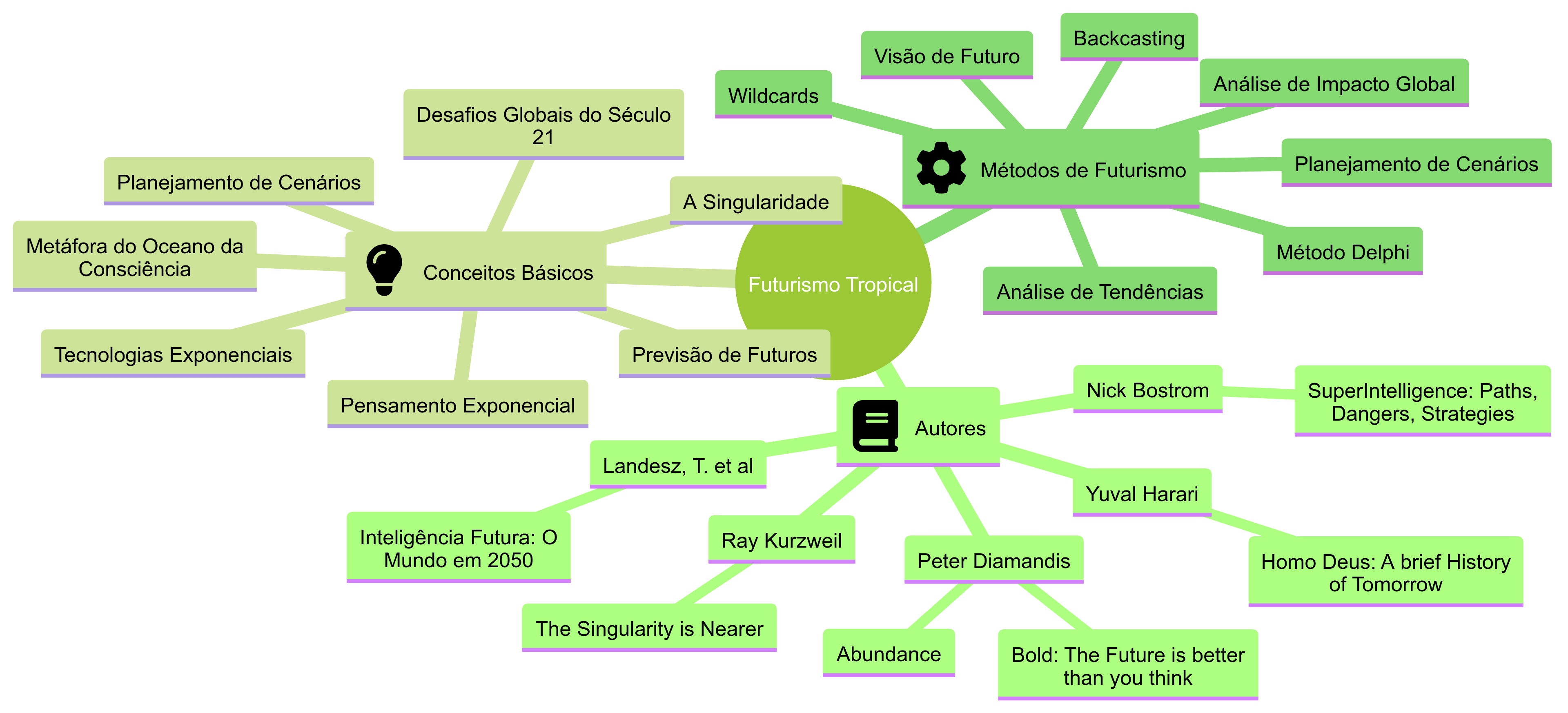 Mindmmap Futurismo Tropical